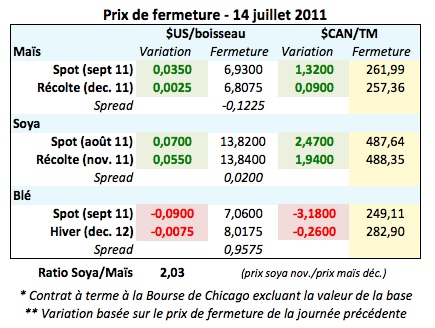 Prix des grains 14 juillet 2011